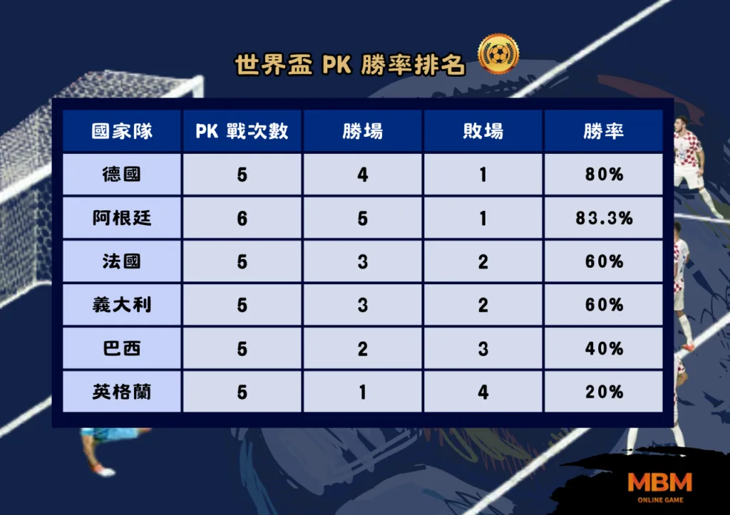 2026世界盃 誰是點球之王？ 世界盃PK勝率隊伍排名