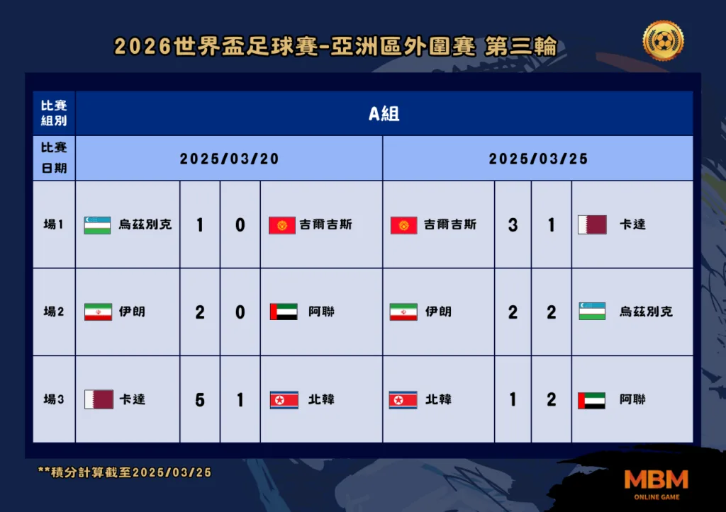 2026世界盃足球賽亞洲區外圍賽 第三輪 2025年3月比賽結果 A組