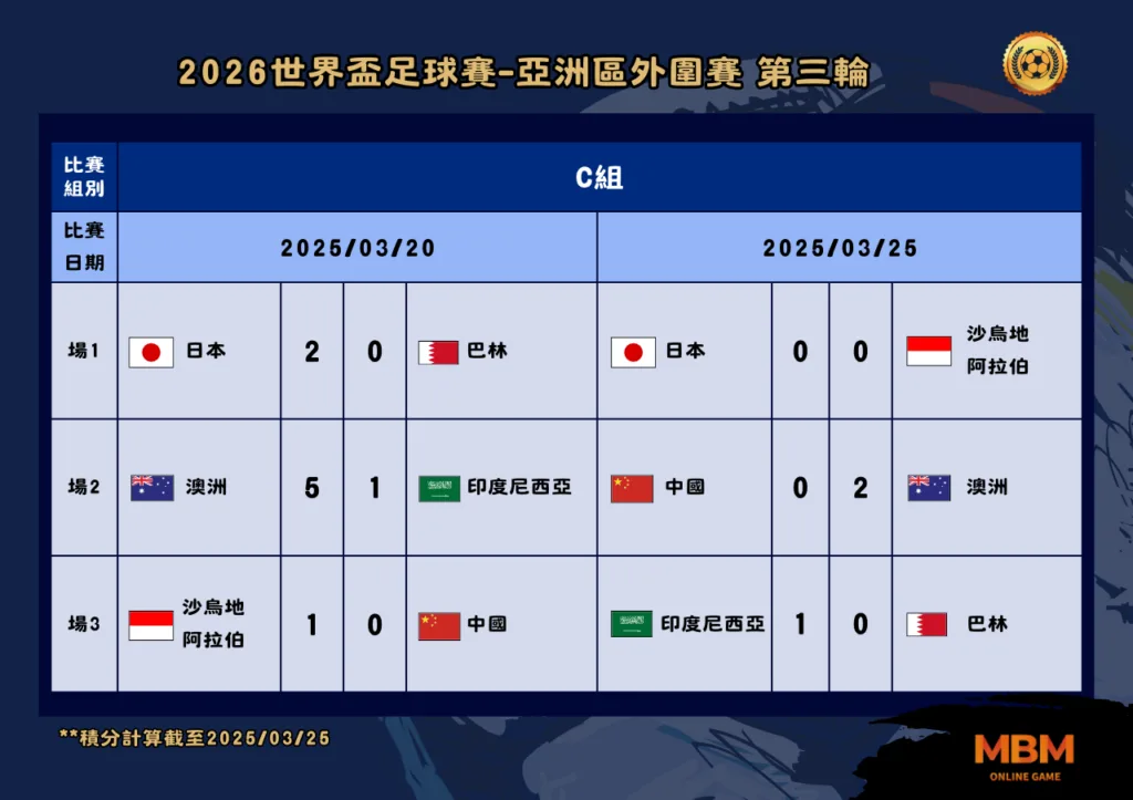 2026世界盃足球賽亞洲區外圍賽 第三輪 2025年3月比賽結果 C組
