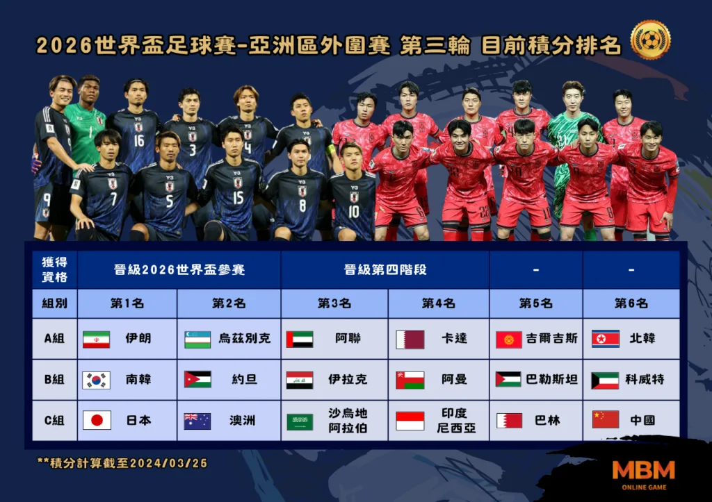 2026世界盃 2025亞洲區外圍賽賽程整理 第三輪 目前積分排名