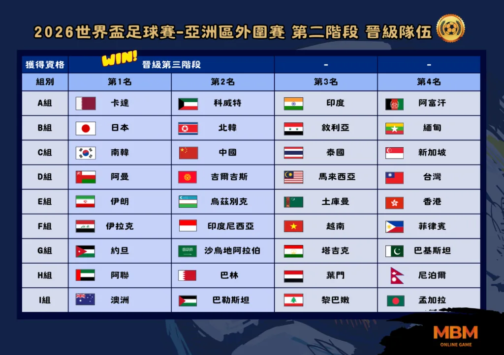 2026亞洲區外圍賽 重點整理一次看 第二階段 晉級隊伍