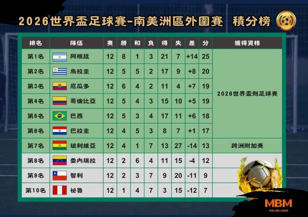 世界盃 2026南美洲區外圍賽 重點整理一次看