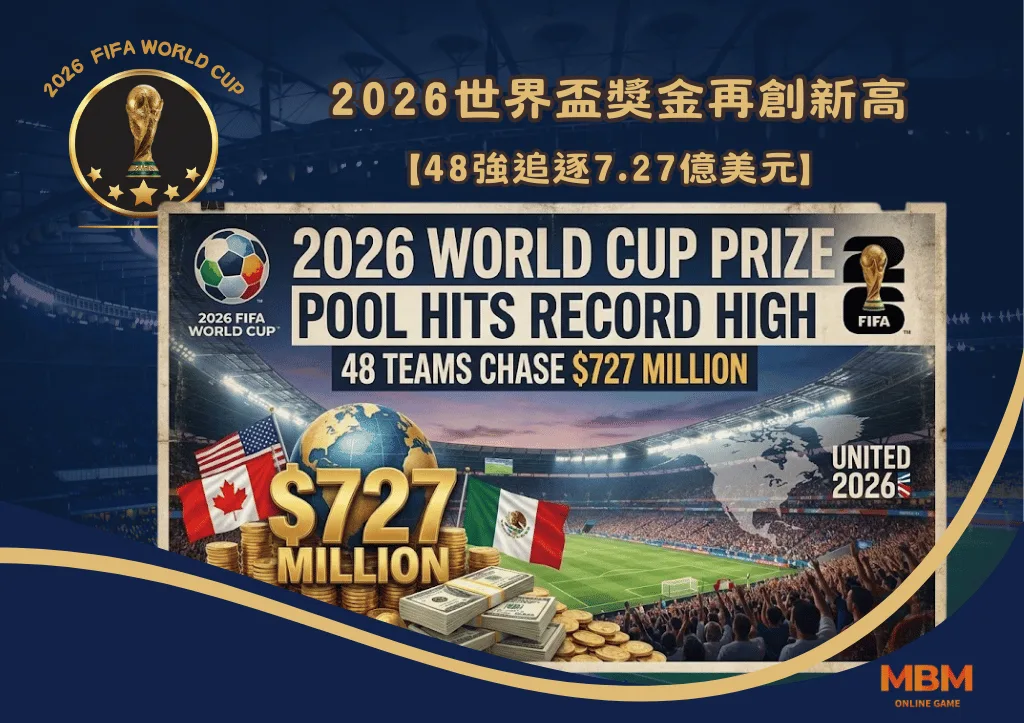 2026世界盃獎金再創新高 48強追逐7.27億美元