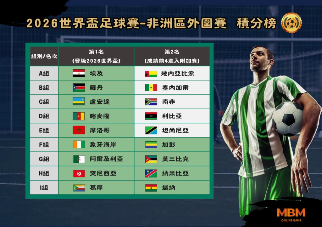 世界盃 2026非洲區外圍賽 重點整理一次看