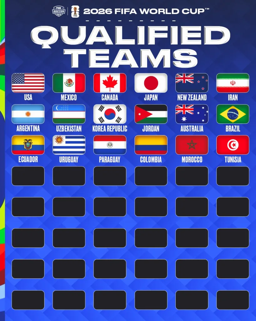 2026世界盃最新戰況已晉級名單