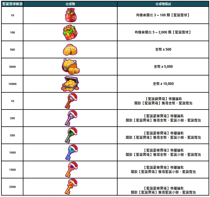聖誕雪球合成一覽表