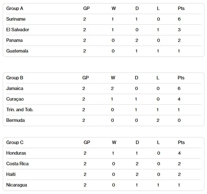中北美及加勒比海區最新戰績