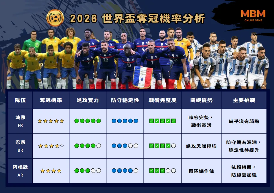 2026世界盃冠軍預測！法國、巴西、阿根廷奪冠熱門完整解析！ 2026世界盃奪冠機率分析