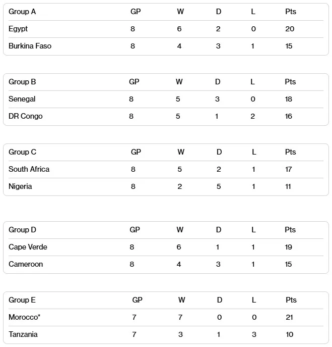 非洲區最新戰績A-E