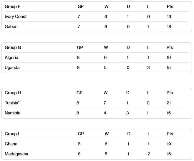 非洲區最新戰績F-I
